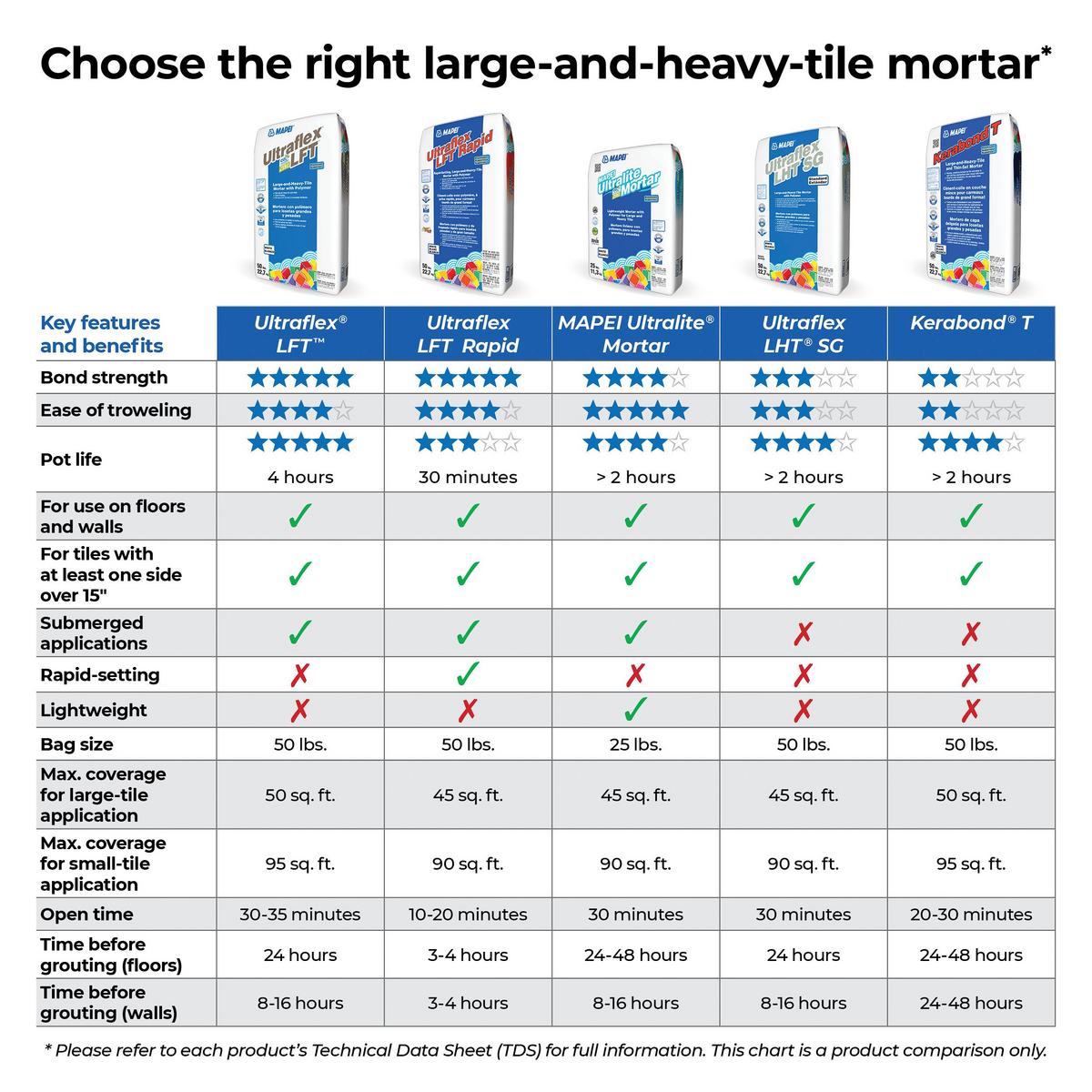 Mapei Ultraflex LFT Large Format Tile Mortar