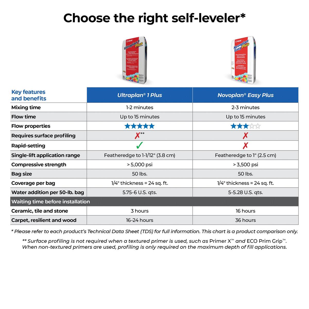 Mapei Ultraplan 1 Plus Self-Leveling Underlayment